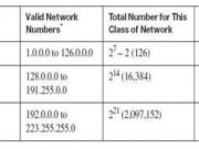 Pengelompokan Kelas IP Address Versi 4