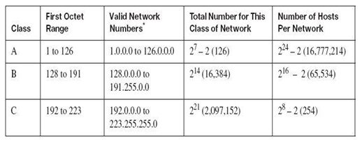 Ip address kelas a b c d e