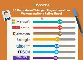 10 Perusahaan IT dengan Tingkat Kesulitan Wawancara Paling Tinggi
