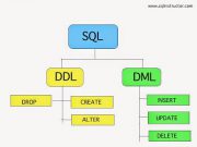 Pengertian DDL, DML dan SQL