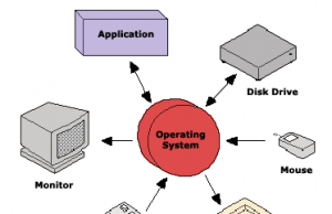 Pengertian Sistem Operasi