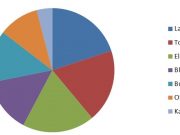 Top 7 E-Commerce dengan Pengunjung Terbanyak