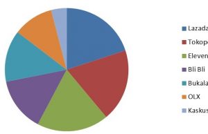 Top 7 E-Commerce dengan Pengunjung Terbanyak