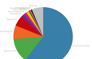5 Platform Website E-Commerce Yang Paling Banyak digunakan di Indonesia