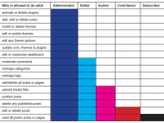 Pengertian dan Perbedaan User Level (Role) yang Ada di WordPress